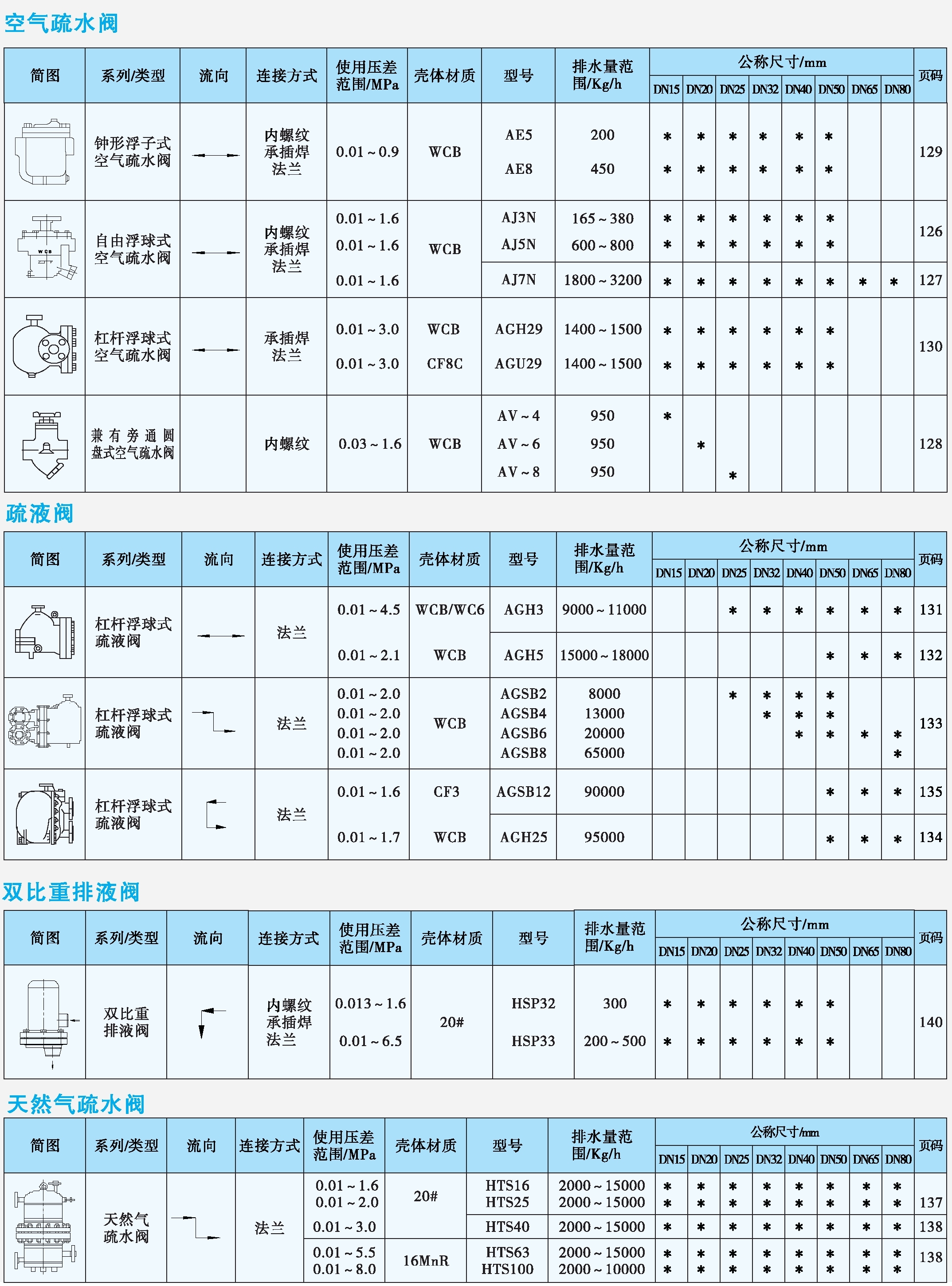 空氣疏水閥、疏液閥、排液閥、天然氣疏水閥產(chǎn)品速查表